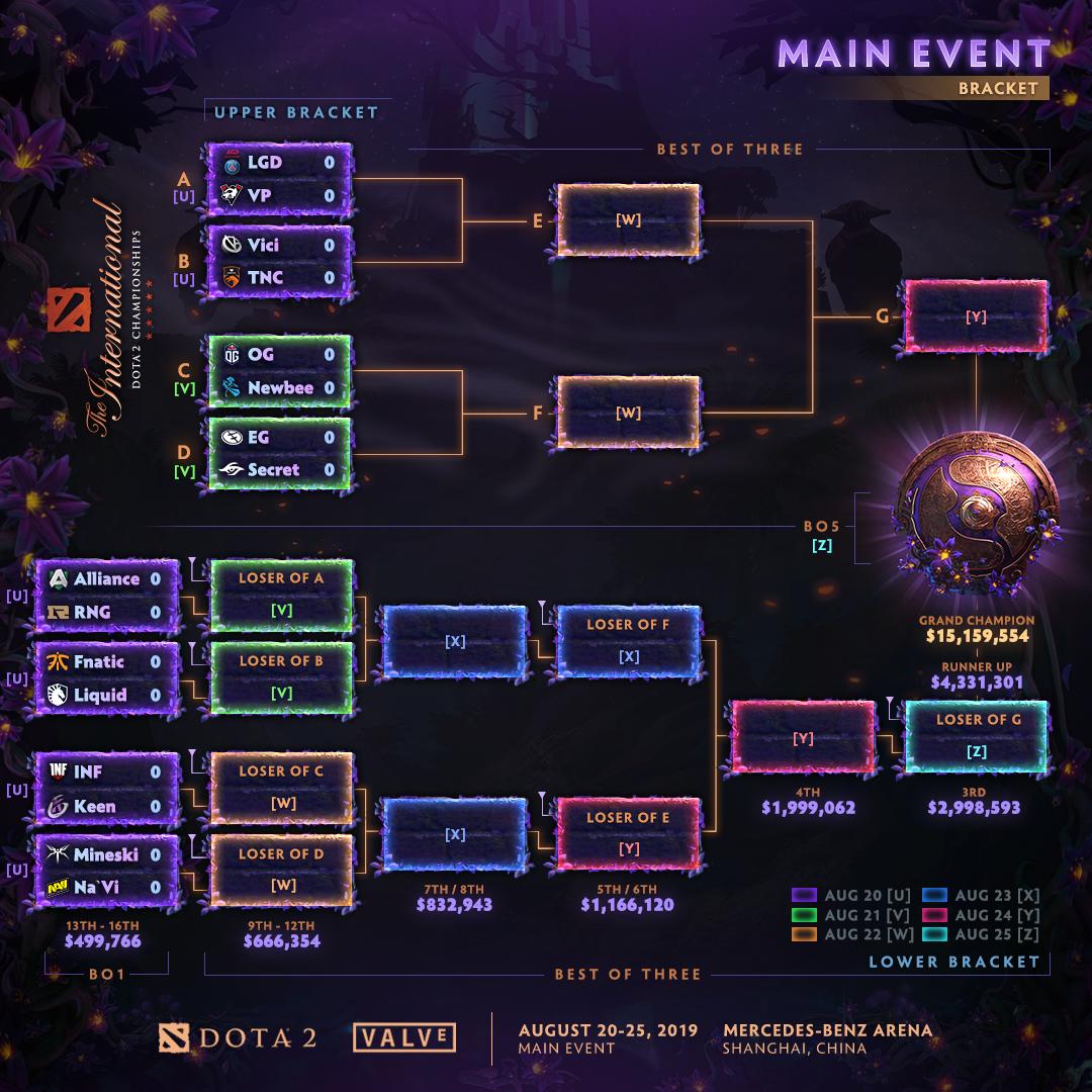 DOTA2 Ti14总决赛：XG战队败中显英雄，Falcons问鼎冠军